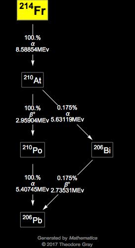 Decay Chain Image