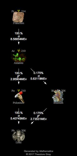 Decay Chain Image