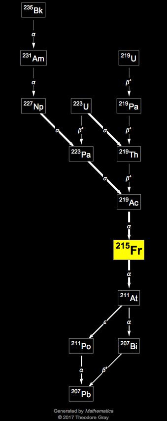 Decay Chain Image