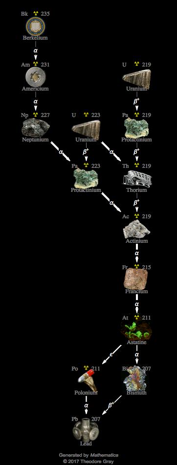 Decay Chain Image