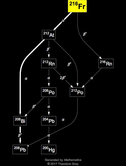 Decay Chain Image