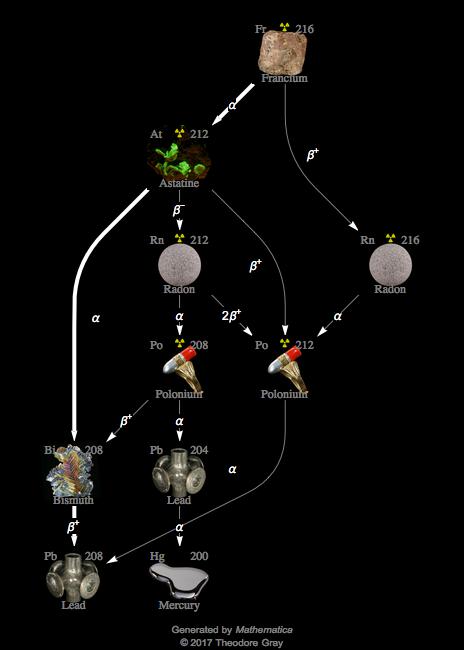 Decay Chain Image