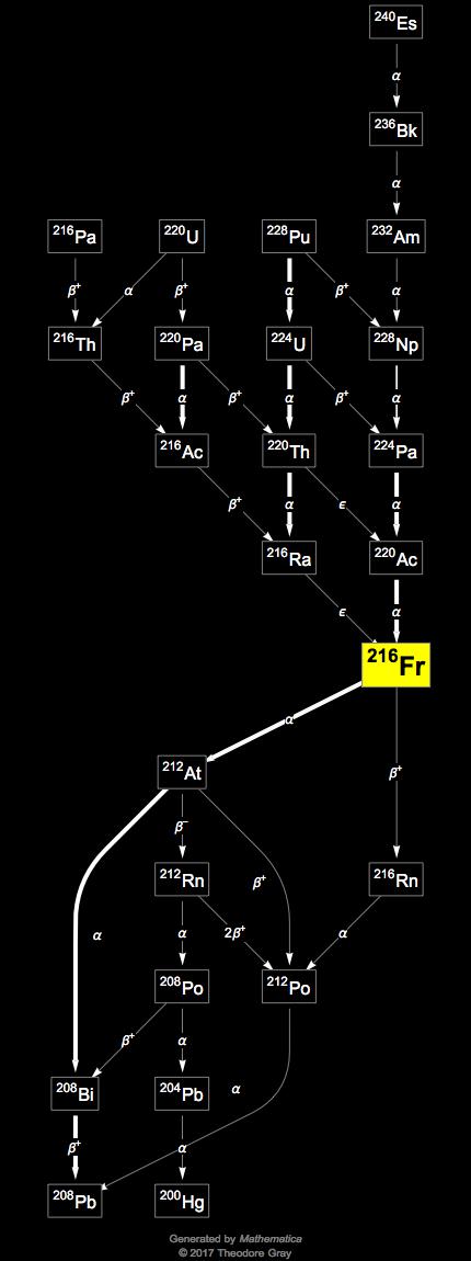 Decay Chain Image