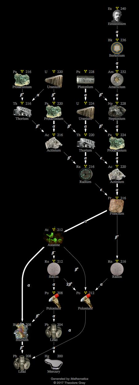 Decay Chain Image