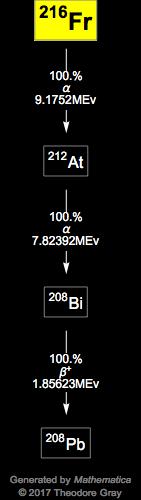 Decay Chain Image