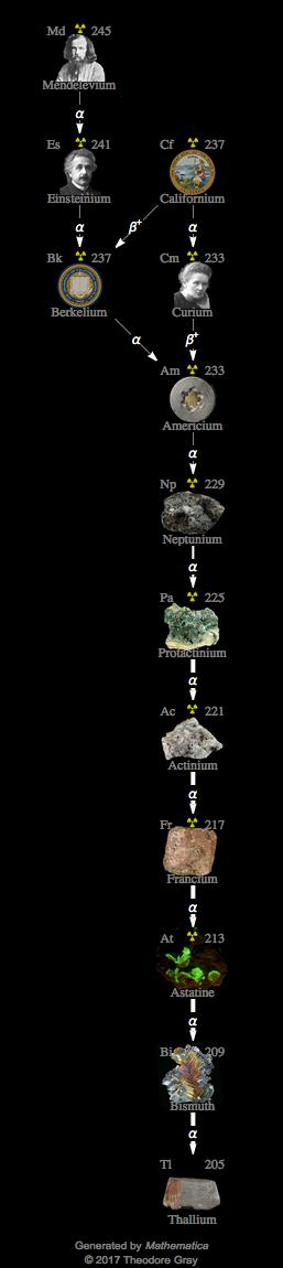 Decay Chain Image