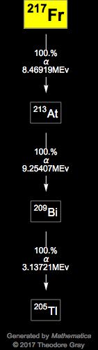 Decay Chain Image