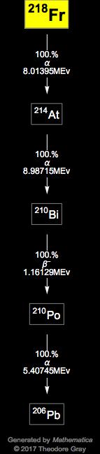 Decay Chain Image