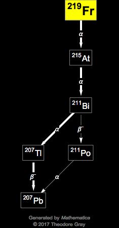 Decay Chain Image