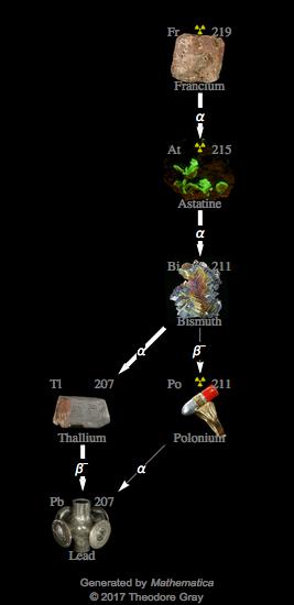 Decay Chain Image