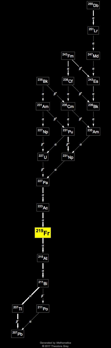 Decay Chain Image