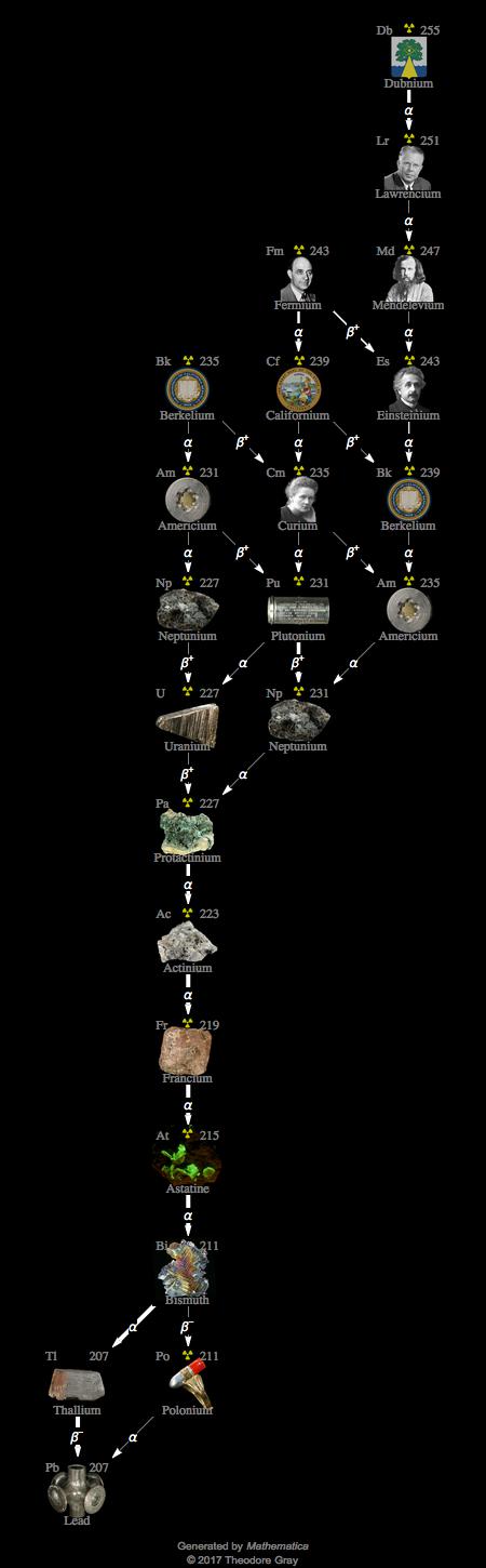 Decay Chain Image