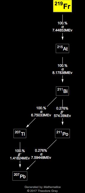 Decay Chain Image