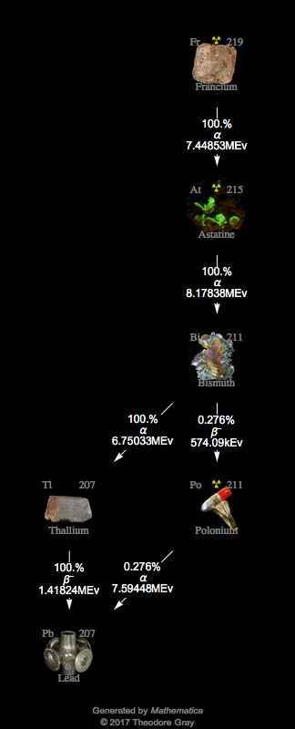 Decay Chain Image