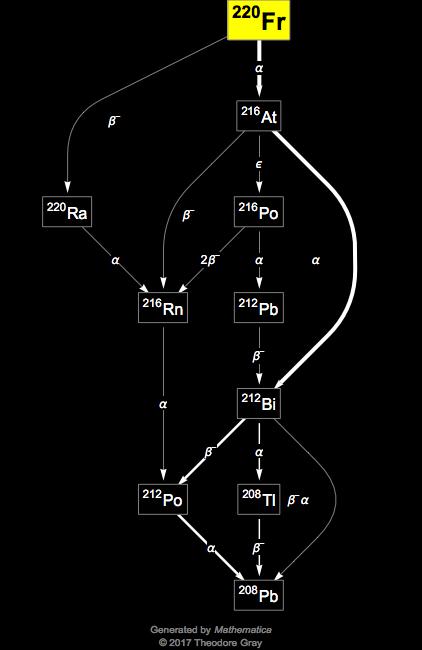 Decay Chain Image