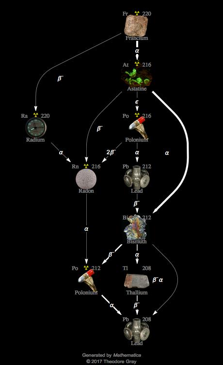 Decay Chain Image