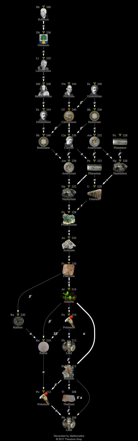 Decay Chain Image