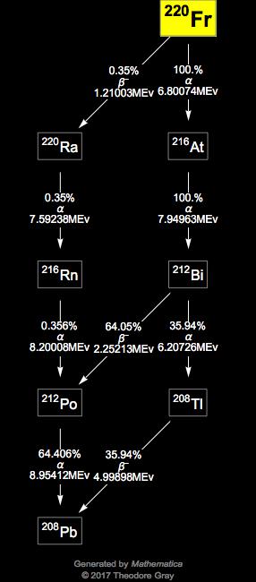 Decay Chain Image