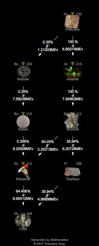 Decay Chain Image