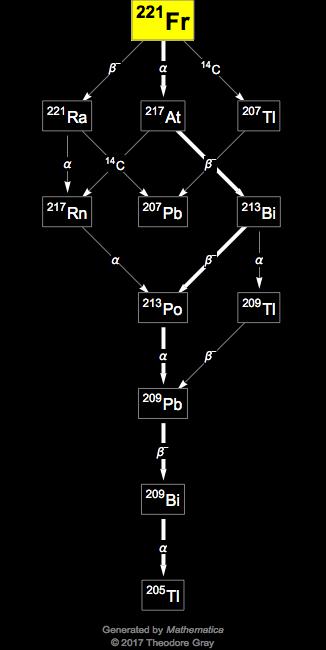 Decay Chain Image