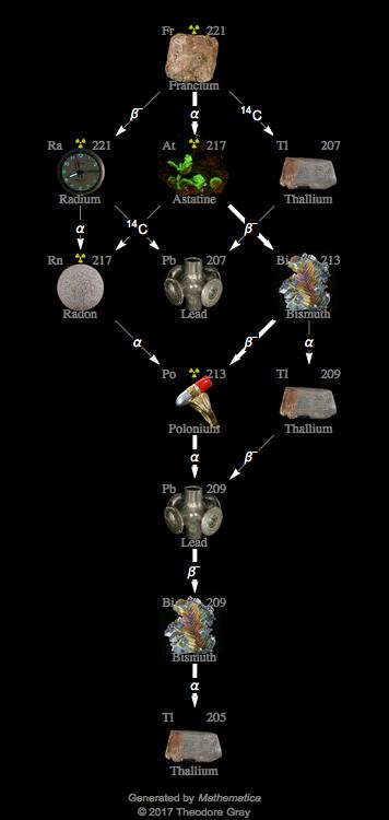Decay Chain Image
