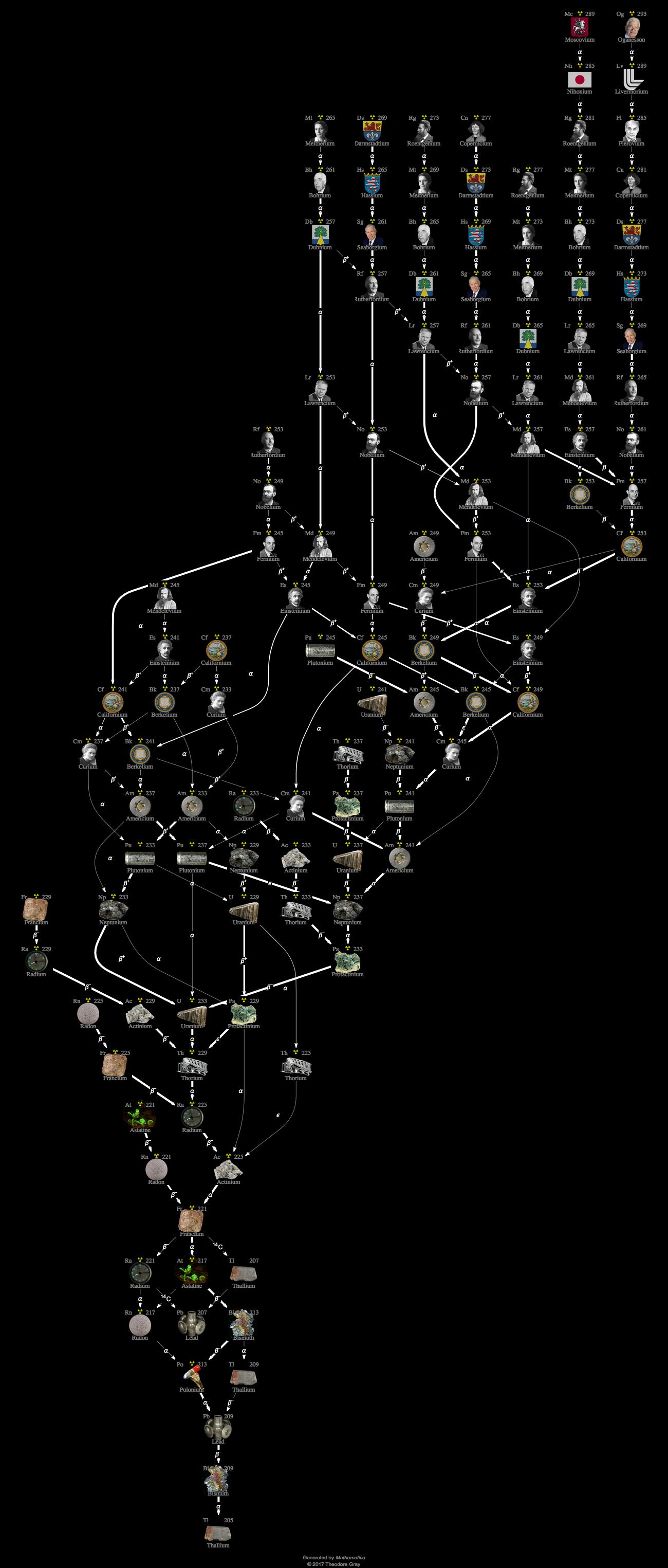 Decay Chain Image