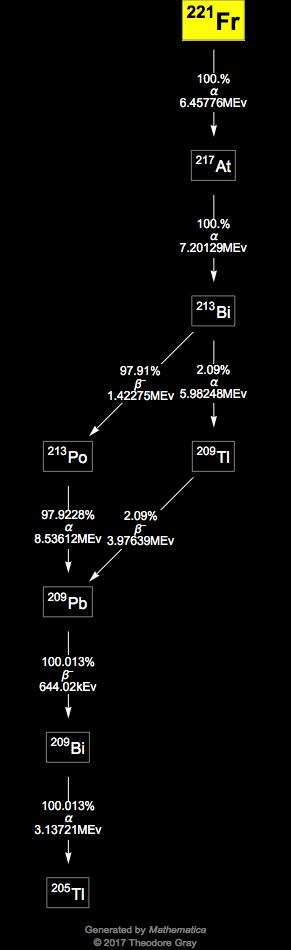 Decay Chain Image