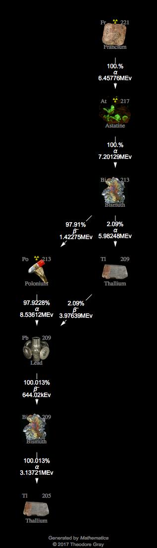 Decay Chain Image