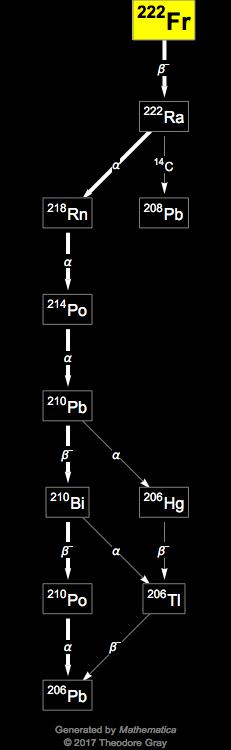 Decay Chain Image