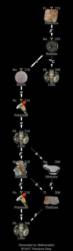 Decay Chain Image