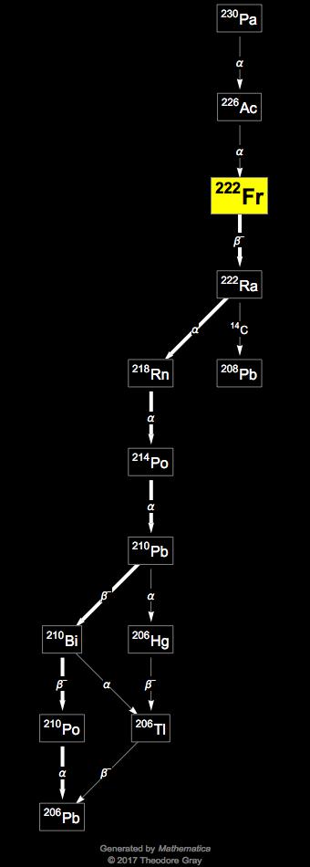 Decay Chain Image