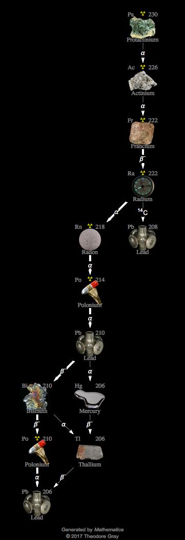 Decay Chain Image
