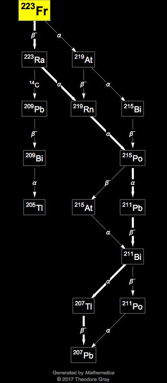 Decay Chain Image