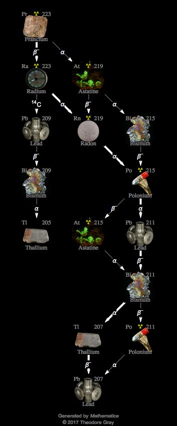 Decay Chain Image