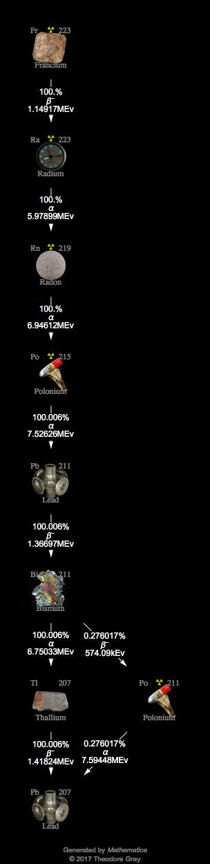 Decay Chain Image