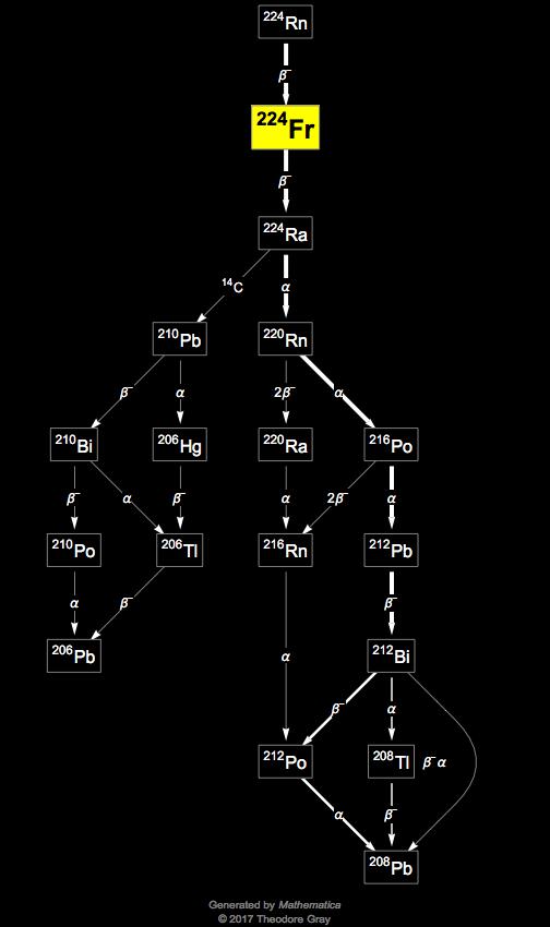 Decay Chain Image