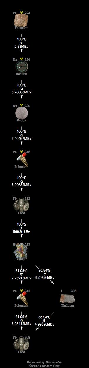 Decay Chain Image