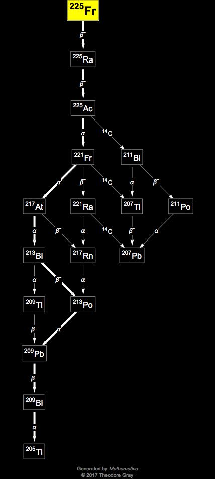 Decay Chain Image