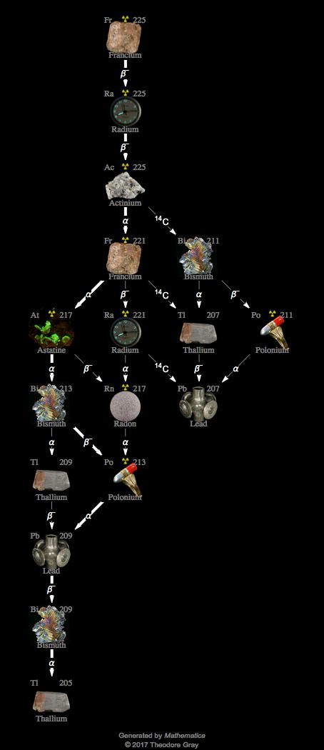 Decay Chain Image