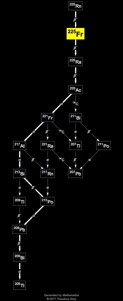 Decay Chain Image