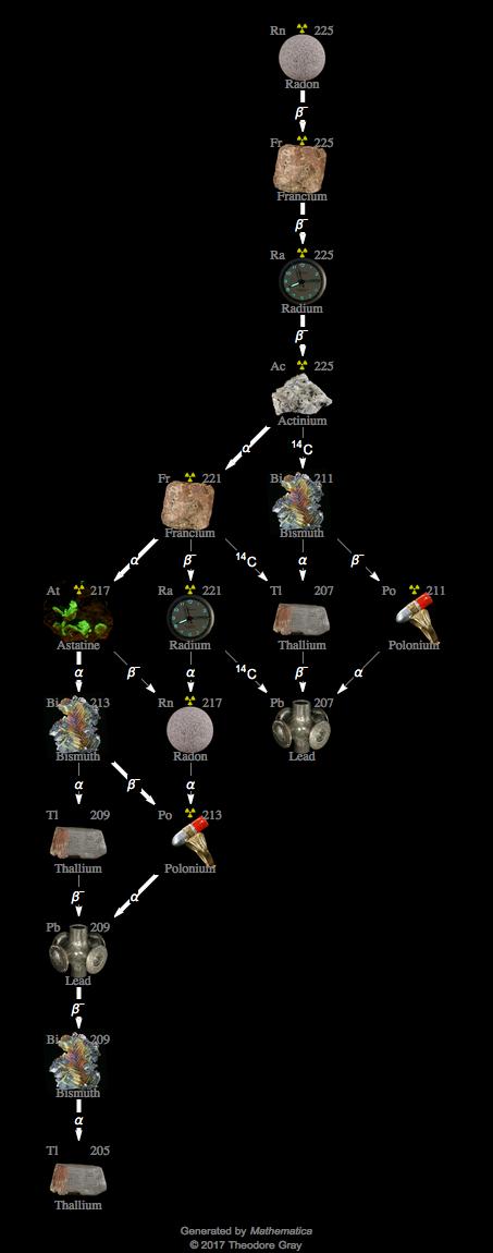 Decay Chain Image