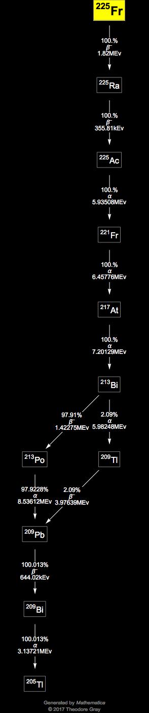 Decay Chain Image