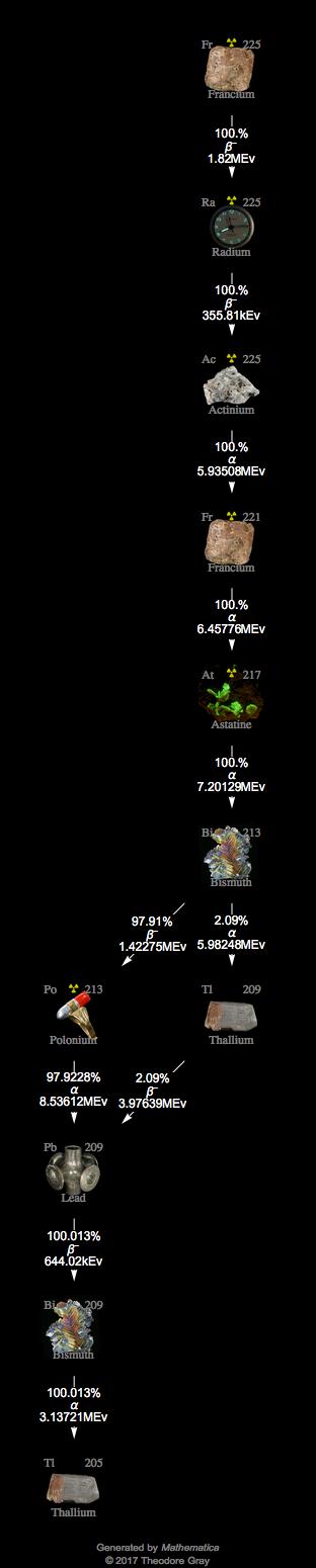 Decay Chain Image