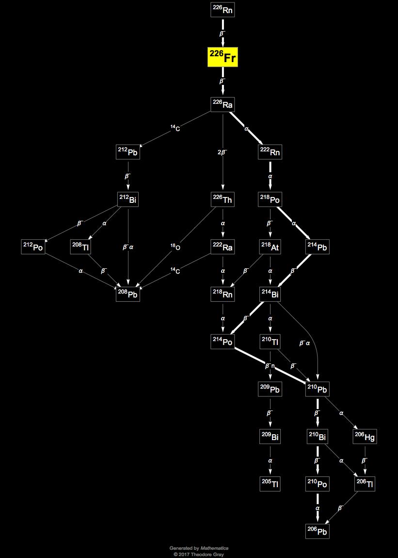 Decay Chain Image