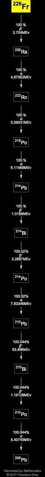 Decay Chain Image