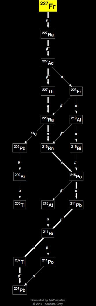 Decay Chain Image