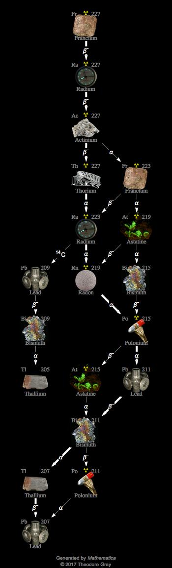 Decay Chain Image