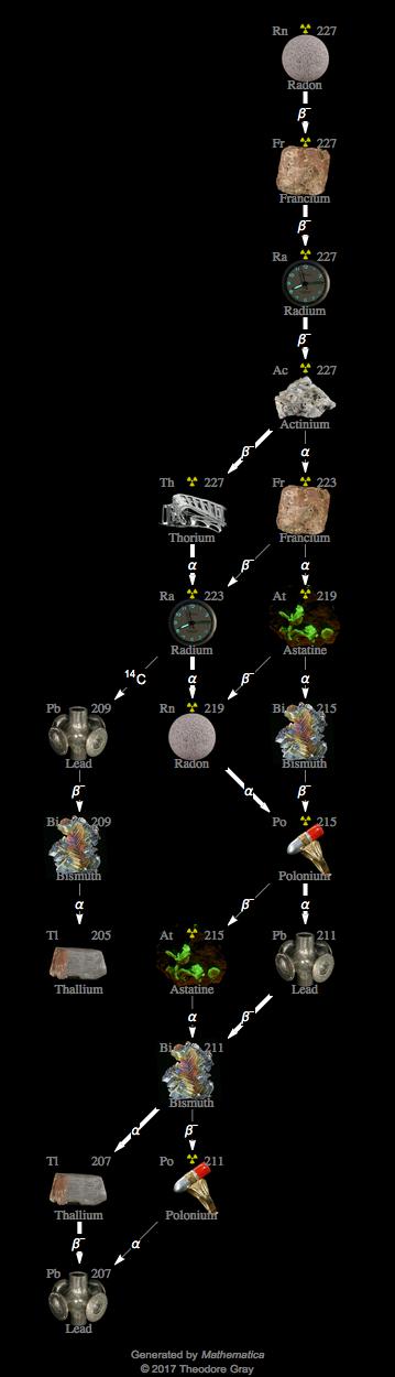 Decay Chain Image