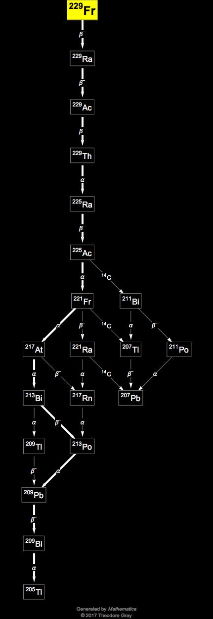 Decay Chain Image