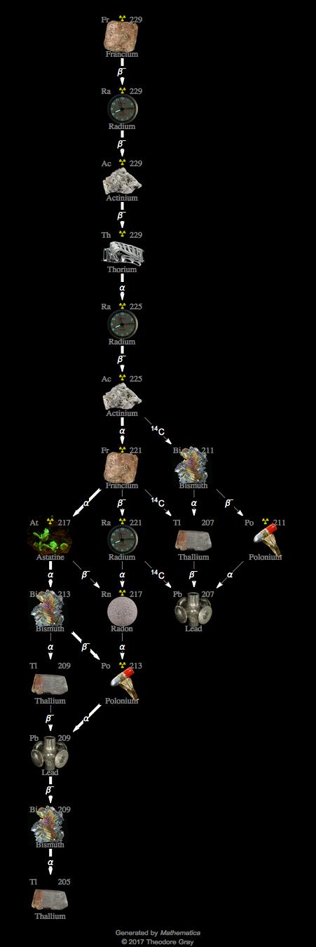 Decay Chain Image